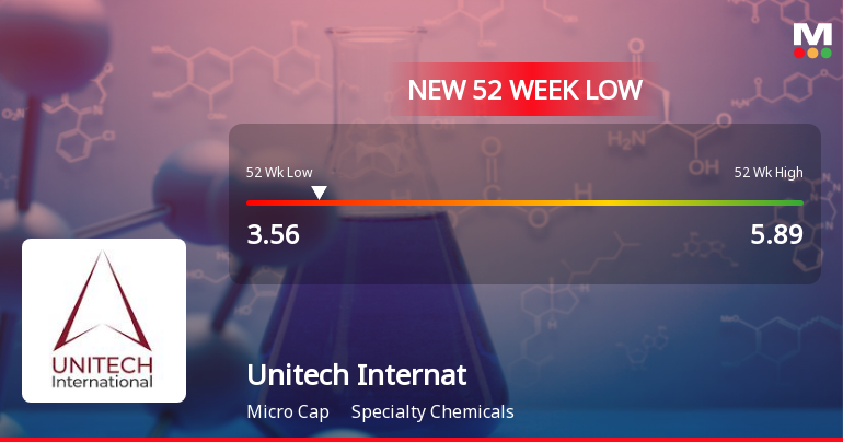 Unitech International Ltd Falls to 52-Week Low of Rs.3.56
