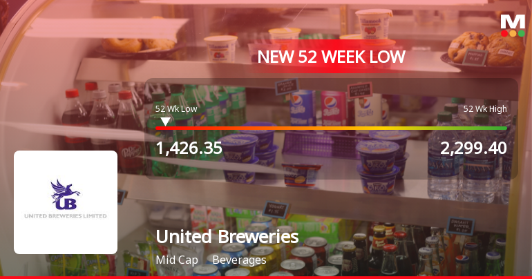 United Breweries Ltd. Stock Falls to 52-Week Low of Rs.1426.35