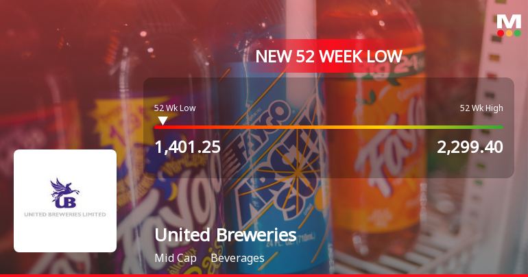 United Breweries Ltd. Stock Falls to 52-Week Low of Rs 1401.25