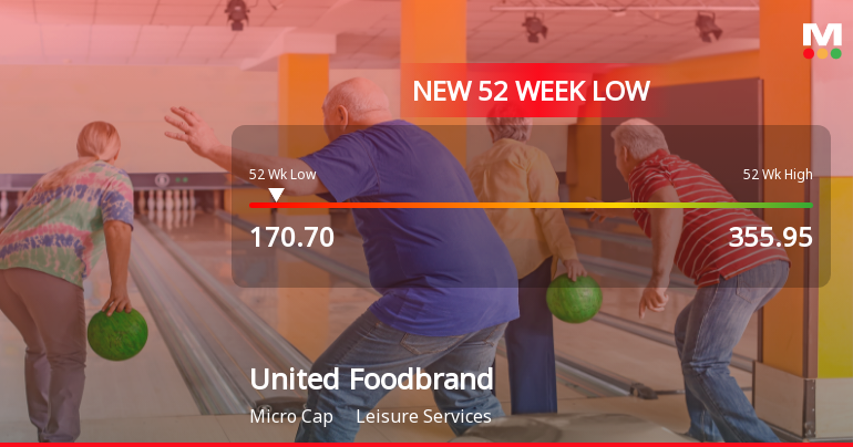 United Foodbrands Ltd Stock Falls to 52-Week Low Amidst Continued Underperformance