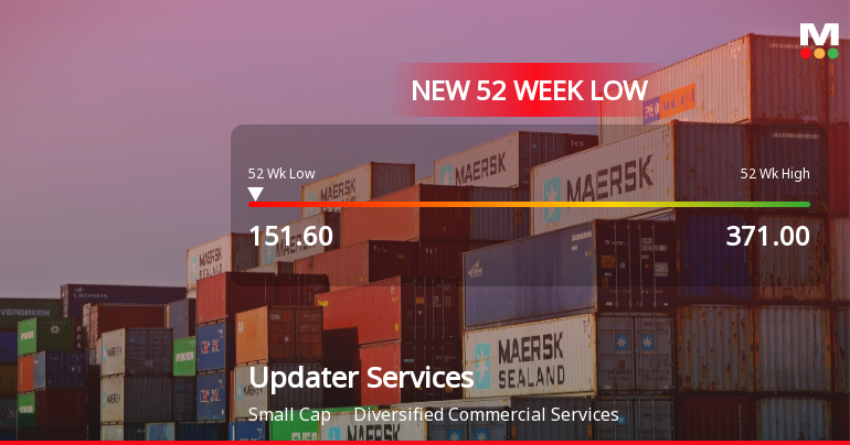 Updater Services Ltd Falls to 52-Week Low of Rs.151.6 Amid Continued Downtrend