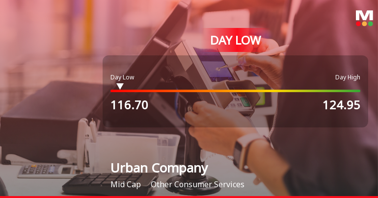 Urban Company Hits Intraday Low Amidst Price Pressure on 27 Jan 2026