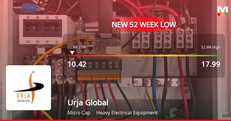 Urja Global Ltd Stock Hits 52-Week Low Amidst Continued Downtrend