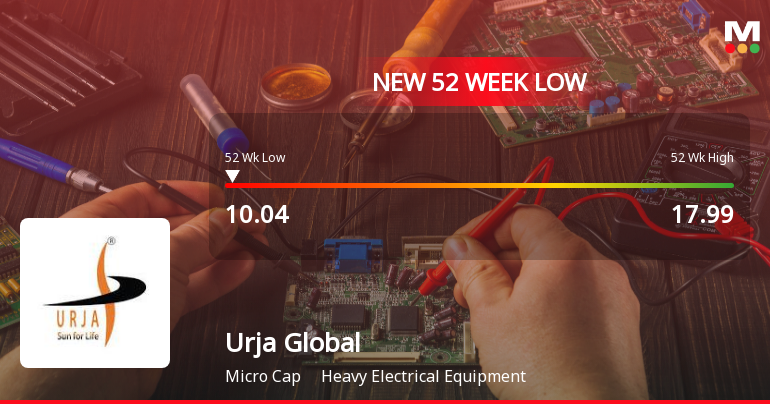 Urja Global Ltd Stock Hits 52-Week Low Amidst Continued Downtrend