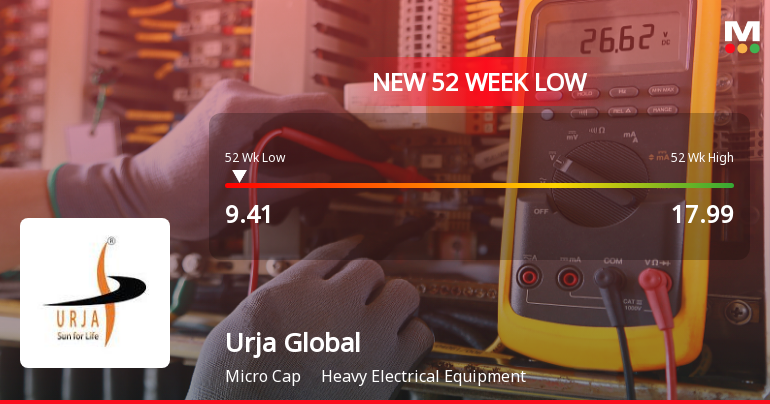 Urja Global Ltd Stock Hits 52-Week Low Amidst Continued Downtrend