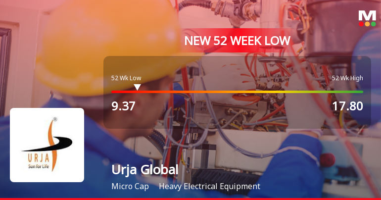 Urja Global Ltd Falls to 52-Week Low of Rs.9.37 Amidst Continued Underperformance