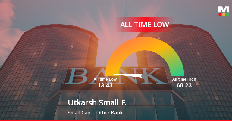 Utkarsh Small Finance Bank Ltd Hits All-Time Low Amid Prolonged Downtrend