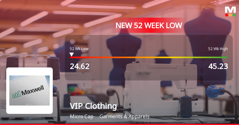 VIP Clothing Ltd Falls to 52-Week Low of Rs.25 Amid Continued Underperformance