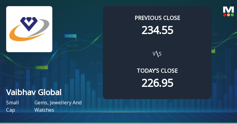 Vaibhav Global Ltd Opens Strong with Significant Gap Up Amid Positive Market Sentiment