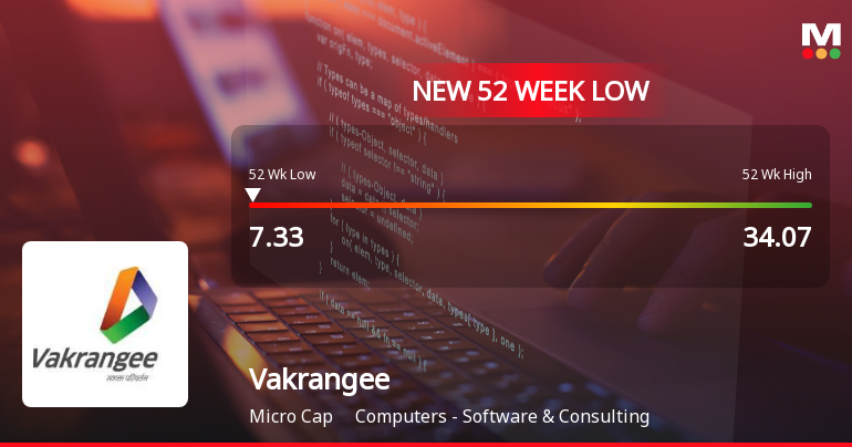 Vakrangee Ltd Stock Falls to 52-Week Low of Rs.7.35