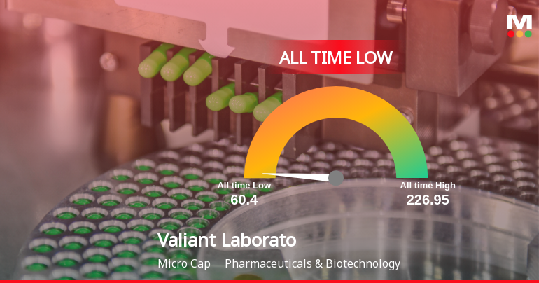 Valiant Laboratories Ltd Stock Hits All-Time Low Amidst Prolonged Downtrend
