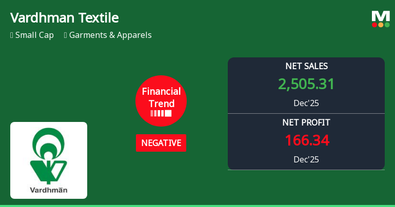 Vardhman Textiles Ltd Reports Sharp Quarterly Decline Amid Negative Financial Trend