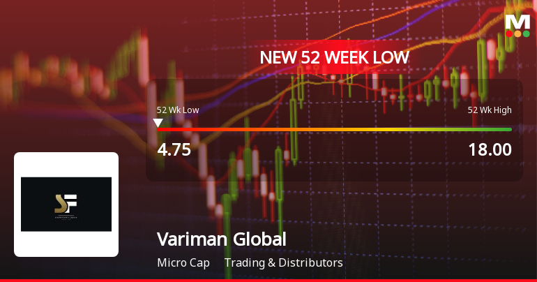 Variman Global Enterprises Ltd Falls to 52-Week Low Amid Continued Downtrend
