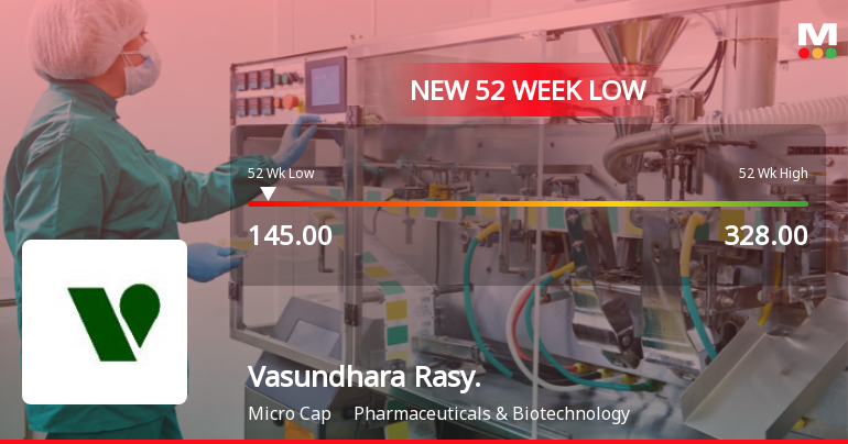 Vasundhara Rasayans Ltd Stock Falls to 52-Week Low of Rs.145