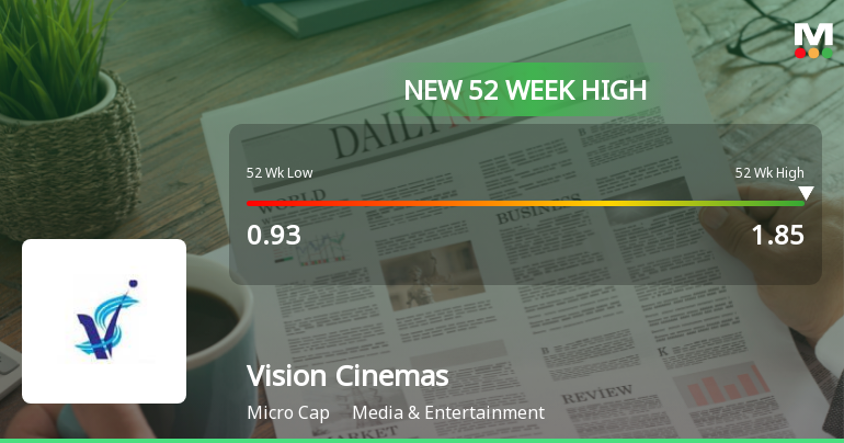 Vision Cinemas Ltd Hits New 52-Week High at Rs.1.85