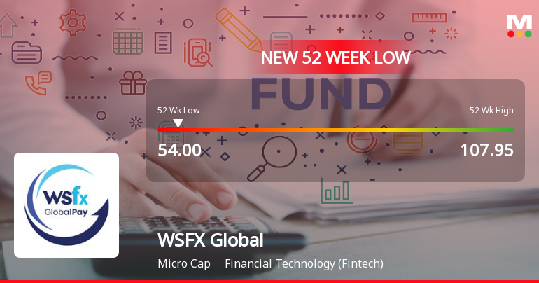 WSFX Global Pay Ltd Falls to 52-Week Low of Rs 54 Amidst Continued Market Underperformance