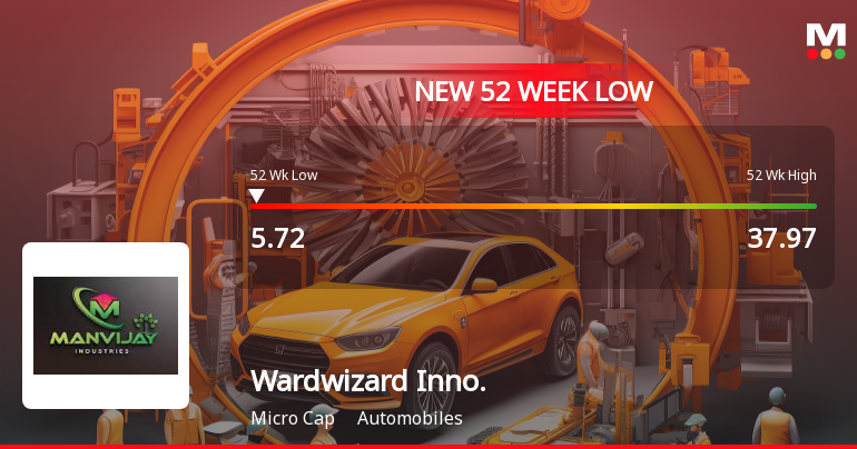 Wardwizard Innovations & Mobility Ltd Falls to 52-Week Low of Rs.5.72