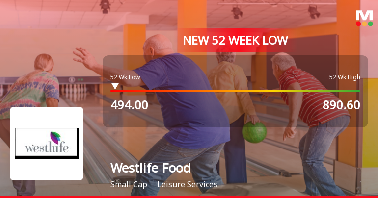 Westlife Foodworld Ltd Stock Hits 52-Week Low Amid Continued Downtrend