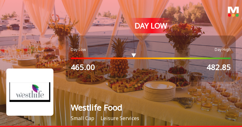Westlife Foodworld Ltd Hits Intraday Low Amid Price Pressure