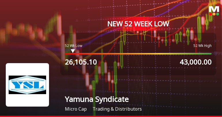 Yamuna Syndicate Ltd Falls to 52-Week Low Amid Continued Downtrend