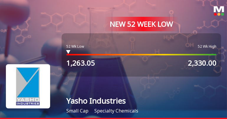 Yasho Industries Ltd Falls to 52-Week Low of Rs.1276.4 Amidst Continued Downtrend