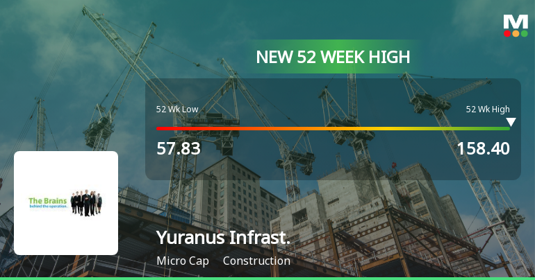 Yuranus Infrastructure Ltd Hits New 52-Week High at Rs.158.4