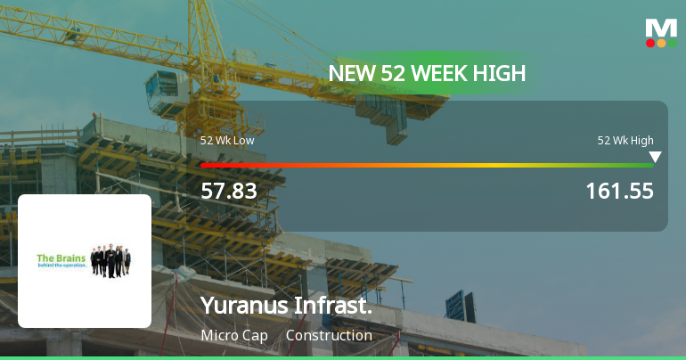 Yuranus Infrastructure Ltd Hits New 52-Week High at Rs.161.55