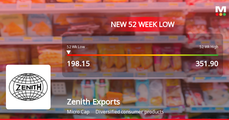 Zenith Exports Ltd Falls to 52-Week Low Amid Market Downturn