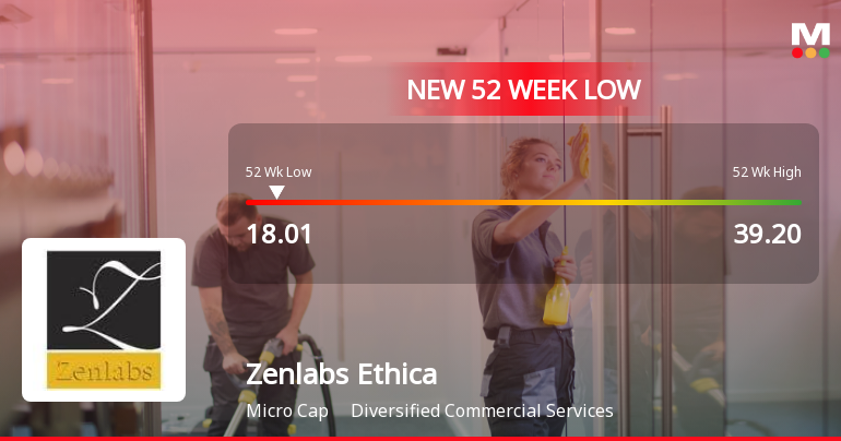 Zenlabs Ethica Ltd Falls to 52-Week Low of Rs.18.01 Amid Continued Underperformance