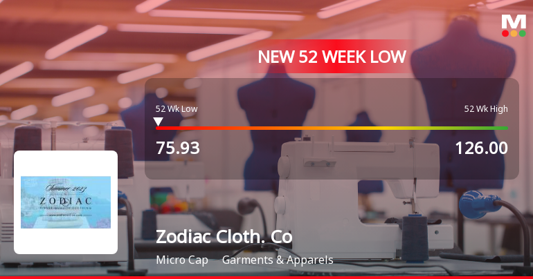 Zodiac Clothing Company Ltd Stock Hits 52-Week Low Amidst Continued Downtrend