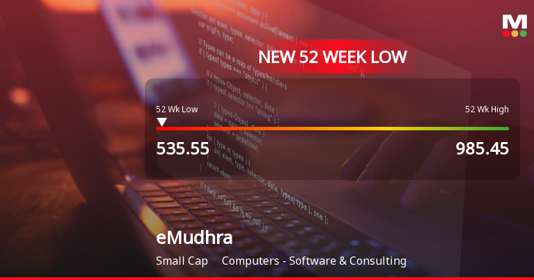 eMudhra Ltd Stock Falls to 52-Week Low of Rs.535.55