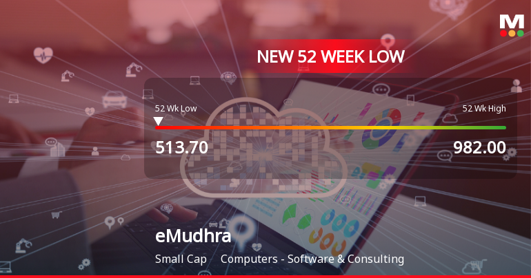 eMudhra Ltd Stock Falls to 52-Week Low of Rs.513.7 Amid Market Downturn