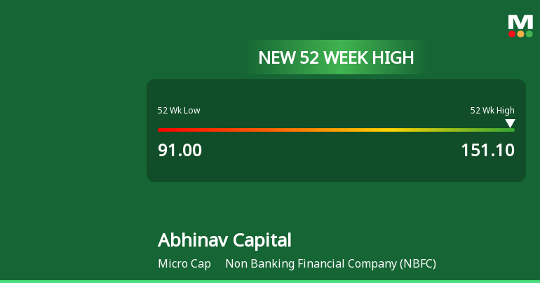 Broad-Based Technical Strength Lifts Abhinav Capital Services Ltd to 52-Week High of Rs 151.1