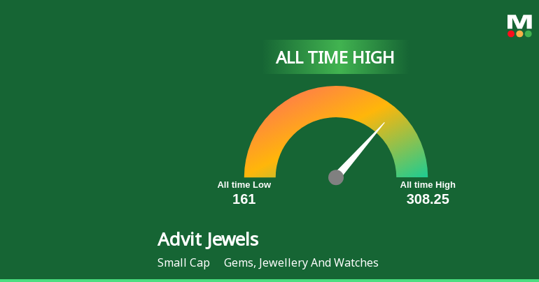 Strong Momentum Meets Stretched Valuations as Advit Jewels Ltd Reaches All-Time High