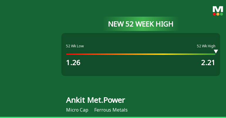 Broad-Based Technical Strength Lifts Ankit Metal & Power Ltd to 52-Week High of Rs 2.21