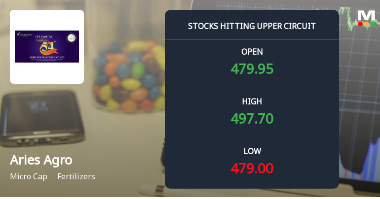 Aries Agro Ltd Locks at Upper Circuit With 5% Gain — Buyers Queue, Sellers Absent