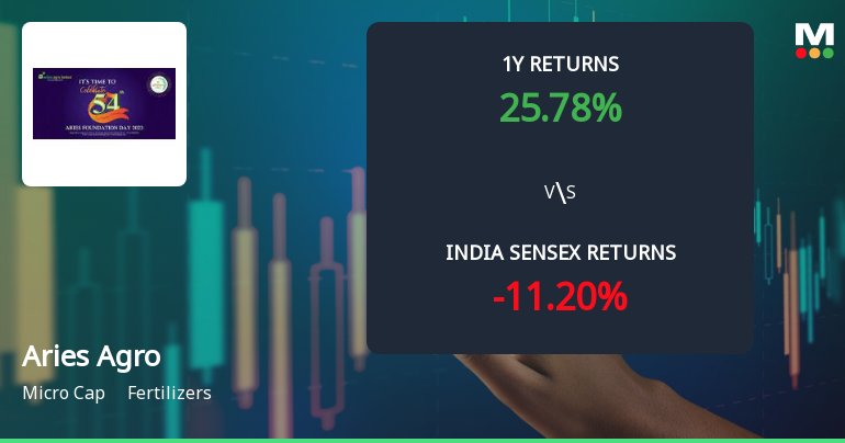 Aries Agro Ltd Technical Momentum Shifts Amid Mixed Market Signals