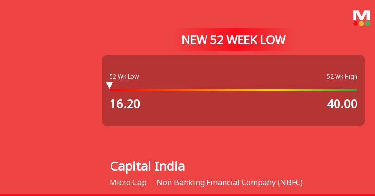Capital India Finance Ltd Falls to 52-Week Low of Rs 16.2...
