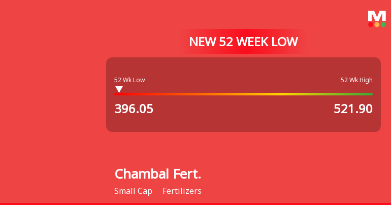 Markets Rally, But Chambal Fertilisers & Chemicals Ltd Sinks to 52-Week Low in Stock-Specific Sell-Off