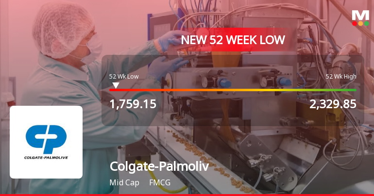 Six-Day Slide Pushes Colgate-Palmolive (India) Ltd to 52-Week Low of Rs 1759.15
