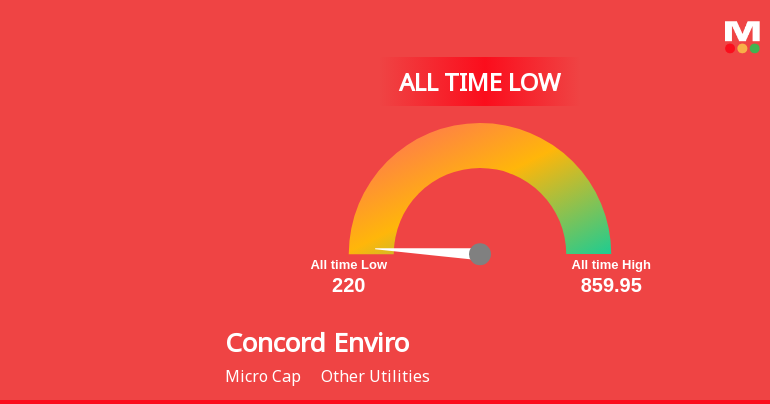 A 50.4% Year-to-Date Decline Pushes Concord Enviro System...