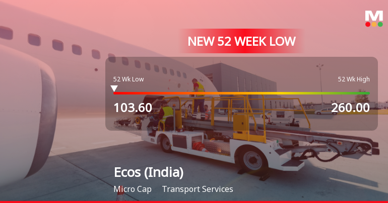 Ecos (India) Mobility & Hospitality Ltd Falls to 52-Week Low of Rs 103.6 as Sell-Off Deepens