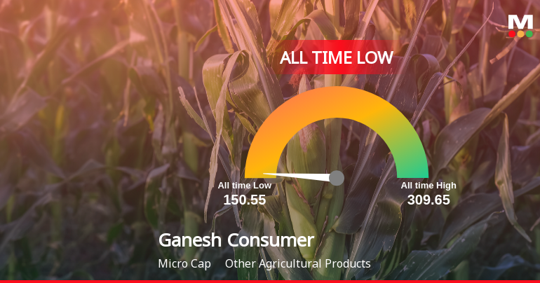Ganesh Consumer Products Ltd Extends Losing Streak to 8 Sessions, Touches All-Time Low