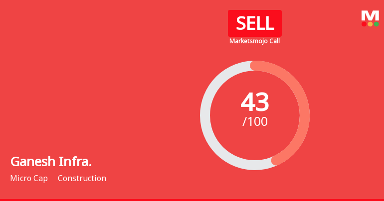 Ganesh Infraworld Ltd is Rated Sell