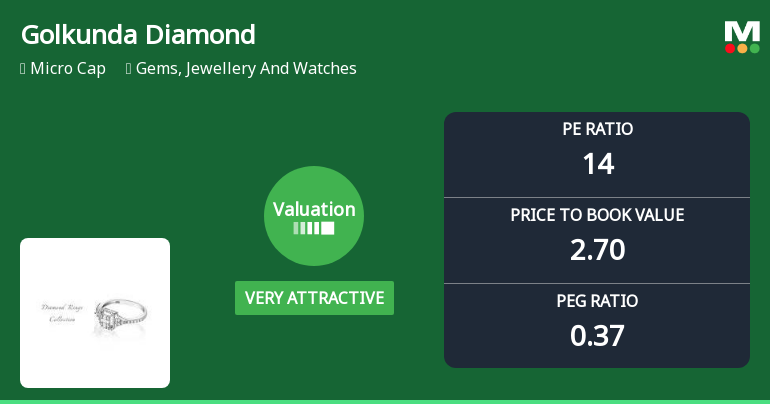 Golkunda Diamonds & Jewellery Ltd Valuation Shifts to Very Attractive Amid Strong Market Outperformance