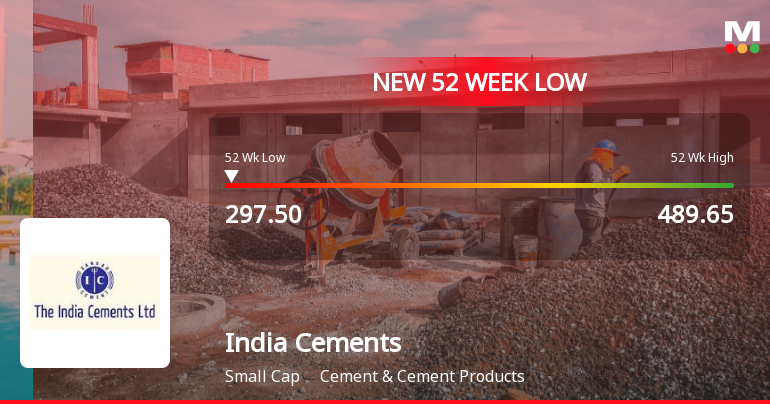 India Cements Ltd Falls to 52-Week Low of Rs 297.95 as Sell-Off Deepens