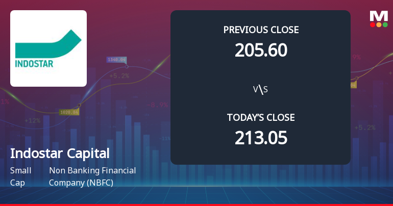 Indostar Capital Finance Ltd Opens 5.47% Lower as Technicals Signal Continued Pressure