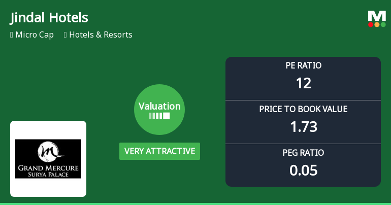 Jindal Hotels Ltd Valuation Turns Very Attractive Amid Mixed Market Performance