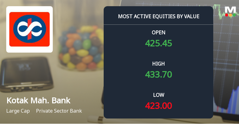 Kotak Mahindra Bank Ltd Sees Robust Trading Activity Amid Strong Institutional Interest