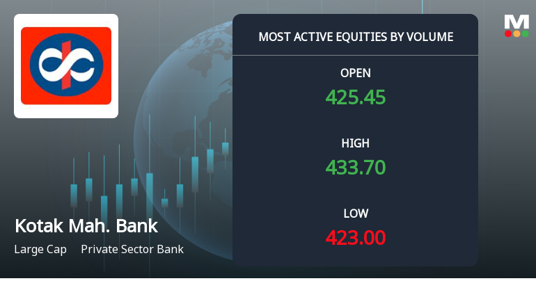 Kotak Mahindra Bank Ltd Sees Exceptional Volume Surge Amid Strong Market Performance